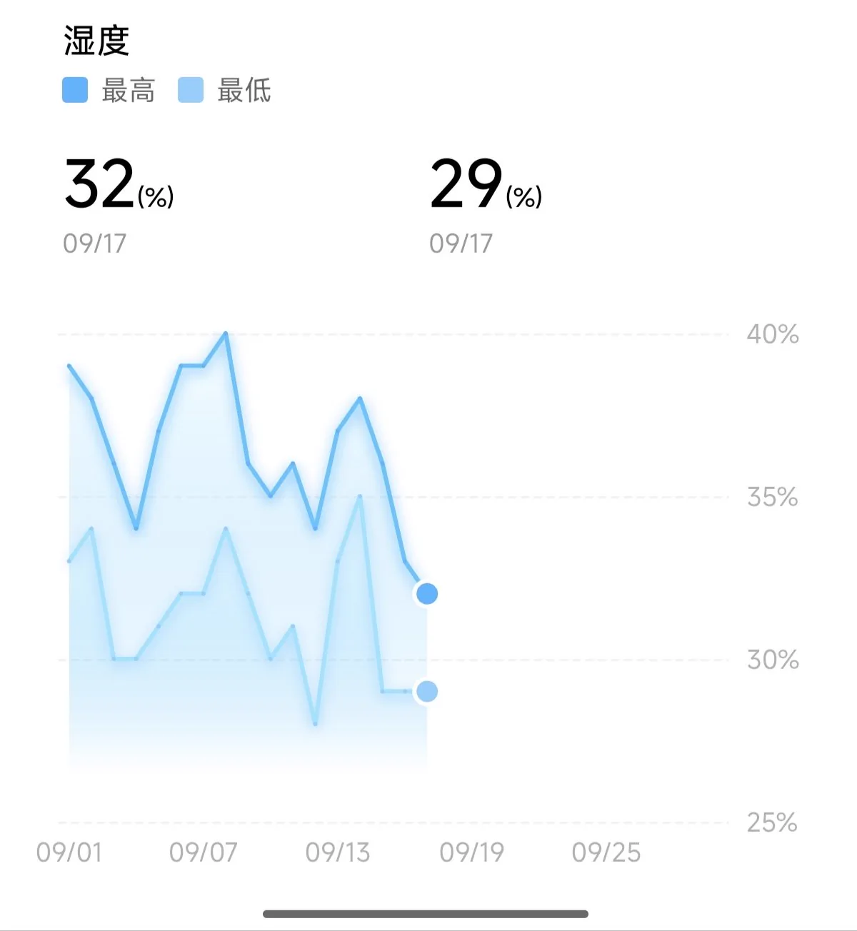 熟化室湿度历史记录